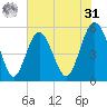 Edisto Marina tide chart for Sunday, May 31, 2026