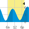 Edisto Marina tide chart for Monday, May 4, 2026