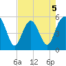 Edisto Marina tide chart for Tuesday, May 5, 2026