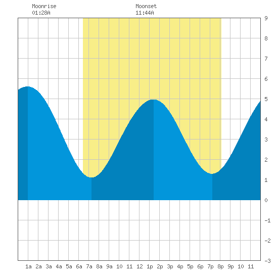 Edisto Marina tide chart for Friday, May 8, 2026