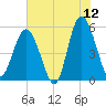 Edisto Marina tide chart for Friday, June 12, 2026
