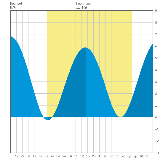 Edisto Marina tide chart for Friday, June 19, 2026