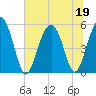 Edisto Marina tide chart for Friday, June 19, 2026
