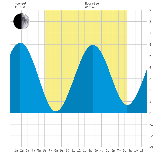Edisto Marina tide chart for Sunday, June 21, 2026