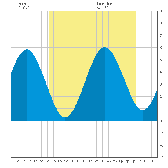 Edisto Marina tide chart for Monday, June 22, 2026