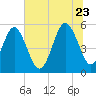 Edisto Marina tide chart for Tuesday, June 23, 2026