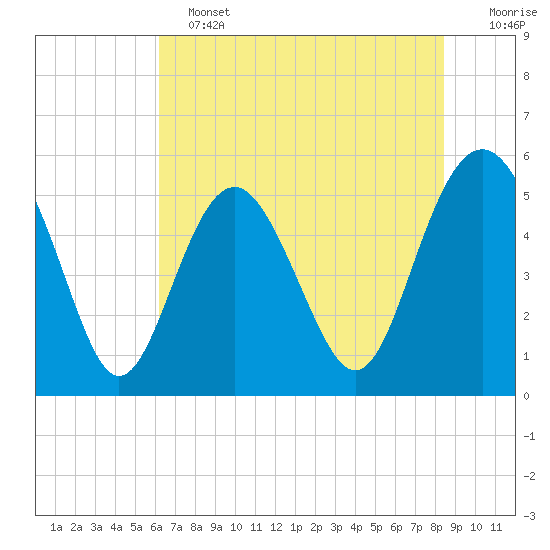 Edisto Marina tide chart for Tuesday, June 2, 2026