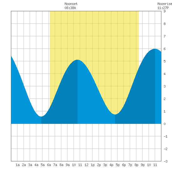 Edisto Marina tide chart for Wednesday, June 3, 2026