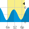 Edisto Marina tide chart for Thursday, June 4, 2026