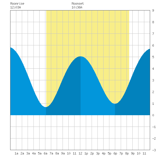 Edisto Marina tide chart for Friday, June 5, 2026