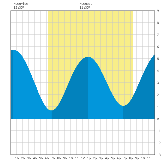 Edisto Marina tide chart for Saturday, June 6, 2026