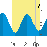 Edisto Marina tide chart for Sunday, June 7, 2026