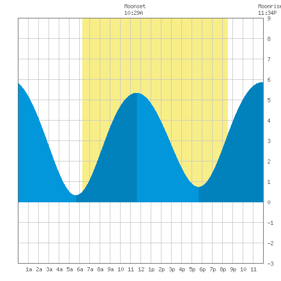 Edisto Marina tide chart for Saturday, July 4, 2026