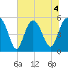Edisto Marina tide chart for Saturday, July 4, 2026