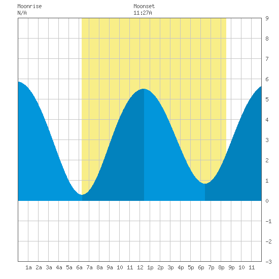 Edisto Marina tide chart for Sunday, July 5, 2026
