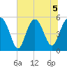 Edisto Marina tide chart for Sunday, July 5, 2026