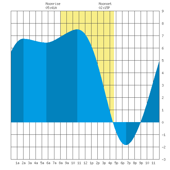 Ediz Hook tide chart for Sunday, January 10, 2021