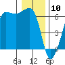 Ediz Hook tide chart for Sunday, January 10, 2021