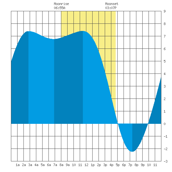Ediz Hook tide chart for Monday, January 11, 2021