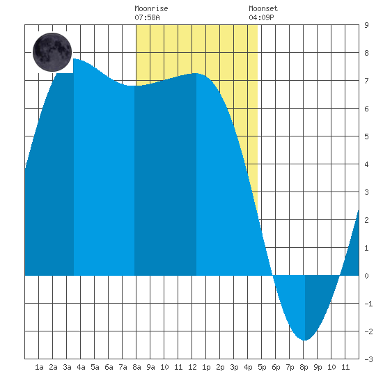 Ediz Hook tide chart for Tuesday, January 12, 2021