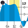 Ediz Hook tide chart for Tuesday, January 12, 2021