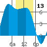 Ediz Hook tide chart for Wednesday, January 13, 2021
