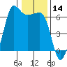 Ediz Hook tide chart for Thursday, January 14, 2021