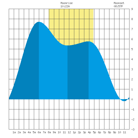 Ediz Hook tide chart for Saturday, January 16, 2021