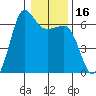 Ediz Hook tide chart for Saturday, January 16, 2021