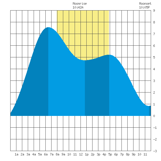 Ediz Hook tide chart for Sunday, January 17, 2021
