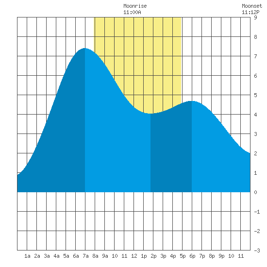 Ediz Hook tide chart for Monday, January 18, 2021