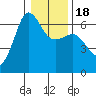 Ediz Hook tide chart for Monday, January 18, 2021