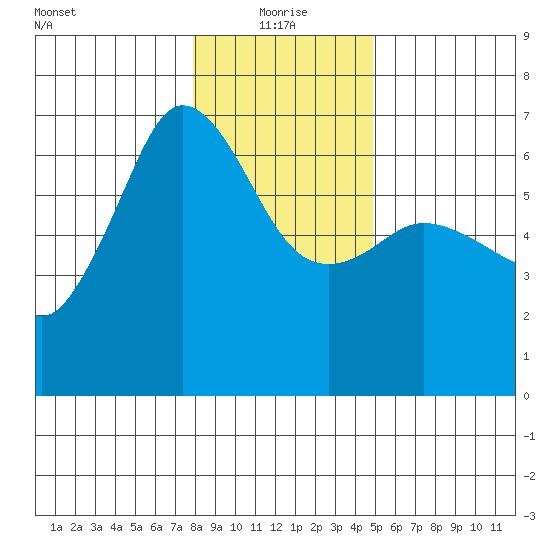 Ediz Hook tide chart for Tuesday, January 19, 2021