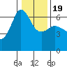 Ediz Hook tide chart for Tuesday, January 19, 2021