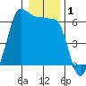 Ediz Hook tide chart for Friday, January 1, 2021