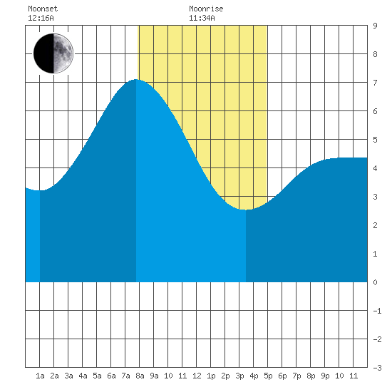 Ediz Hook tide chart for Wednesday, January 20, 2021