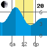 Ediz Hook tide chart for Wednesday, January 20, 2021