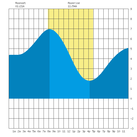 Ediz Hook tide chart for Thursday, January 21, 2021