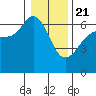 Ediz Hook tide chart for Thursday, January 21, 2021
