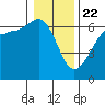 Ediz Hook tide chart for Friday, January 22, 2021
