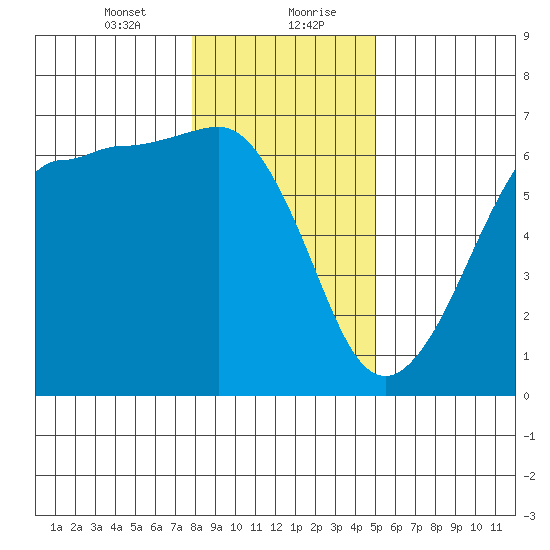 Ediz Hook tide chart for Saturday, January 23, 2021