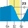 Ediz Hook tide chart for Saturday, January 23, 2021
