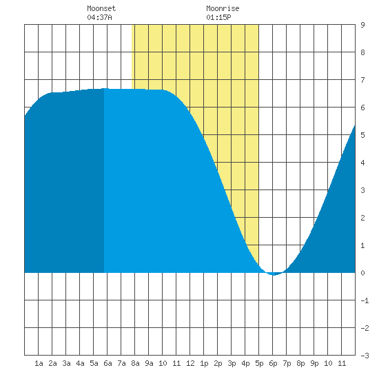 Ediz Hook tide chart for Sunday, January 24, 2021