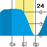 Ediz Hook tide chart for Sunday, January 24, 2021
