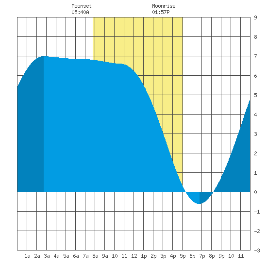 Ediz Hook tide chart for Monday, January 25, 2021