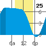 Ediz Hook tide chart for Monday, January 25, 2021