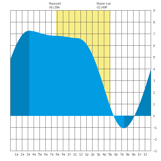 Ediz Hook tide chart for Tuesday, January 26, 2021