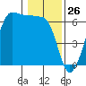 Ediz Hook tide chart for Tuesday, January 26, 2021