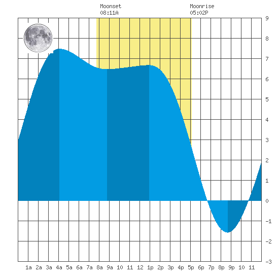 Ediz Hook tide chart for Thursday, January 28, 2021