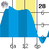 Ediz Hook tide chart for Thursday, January 28, 2021